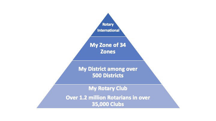 Structure of Rotary