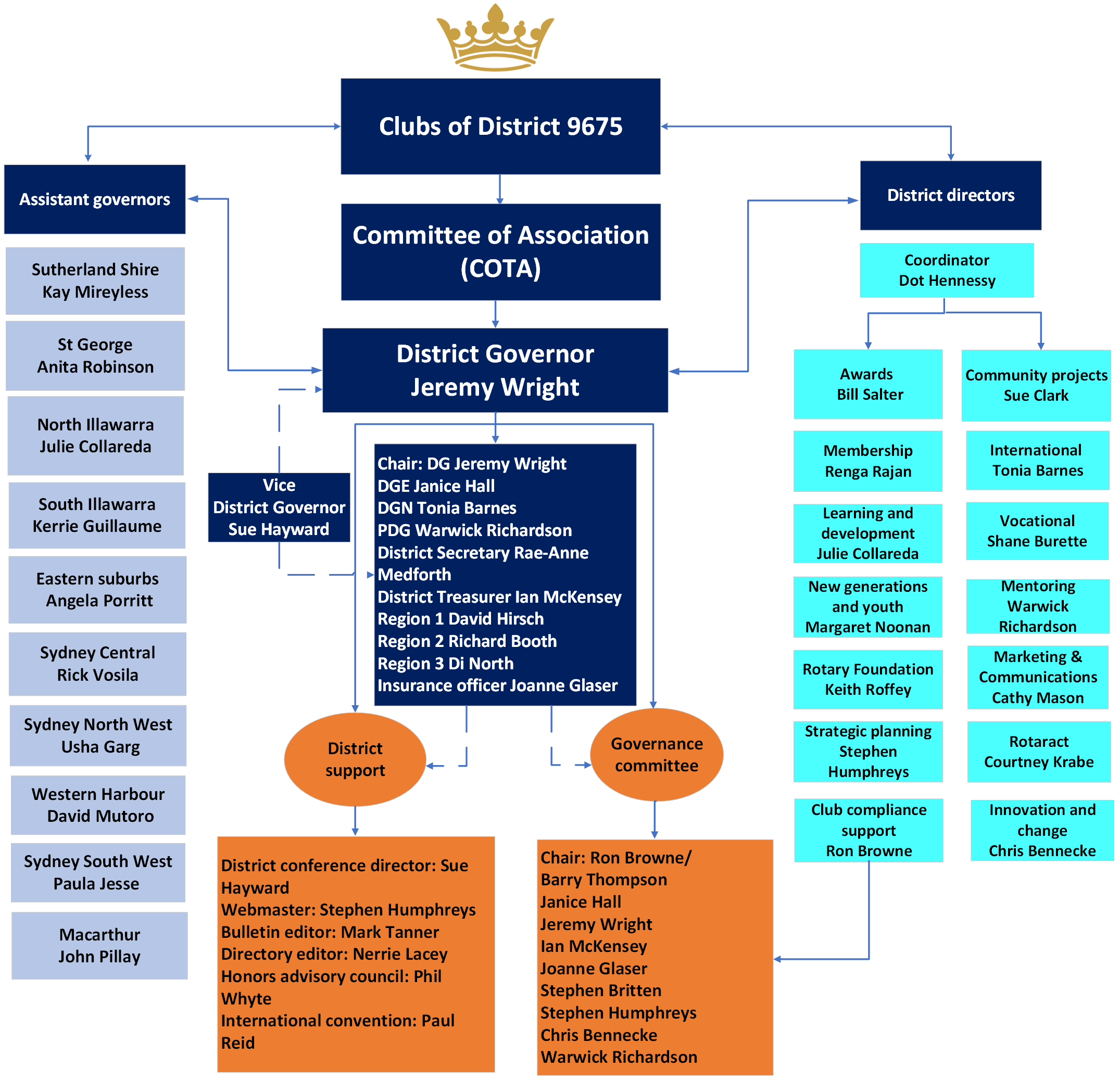 District Organisational Chart