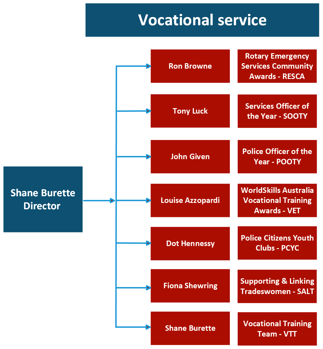 Vocational services