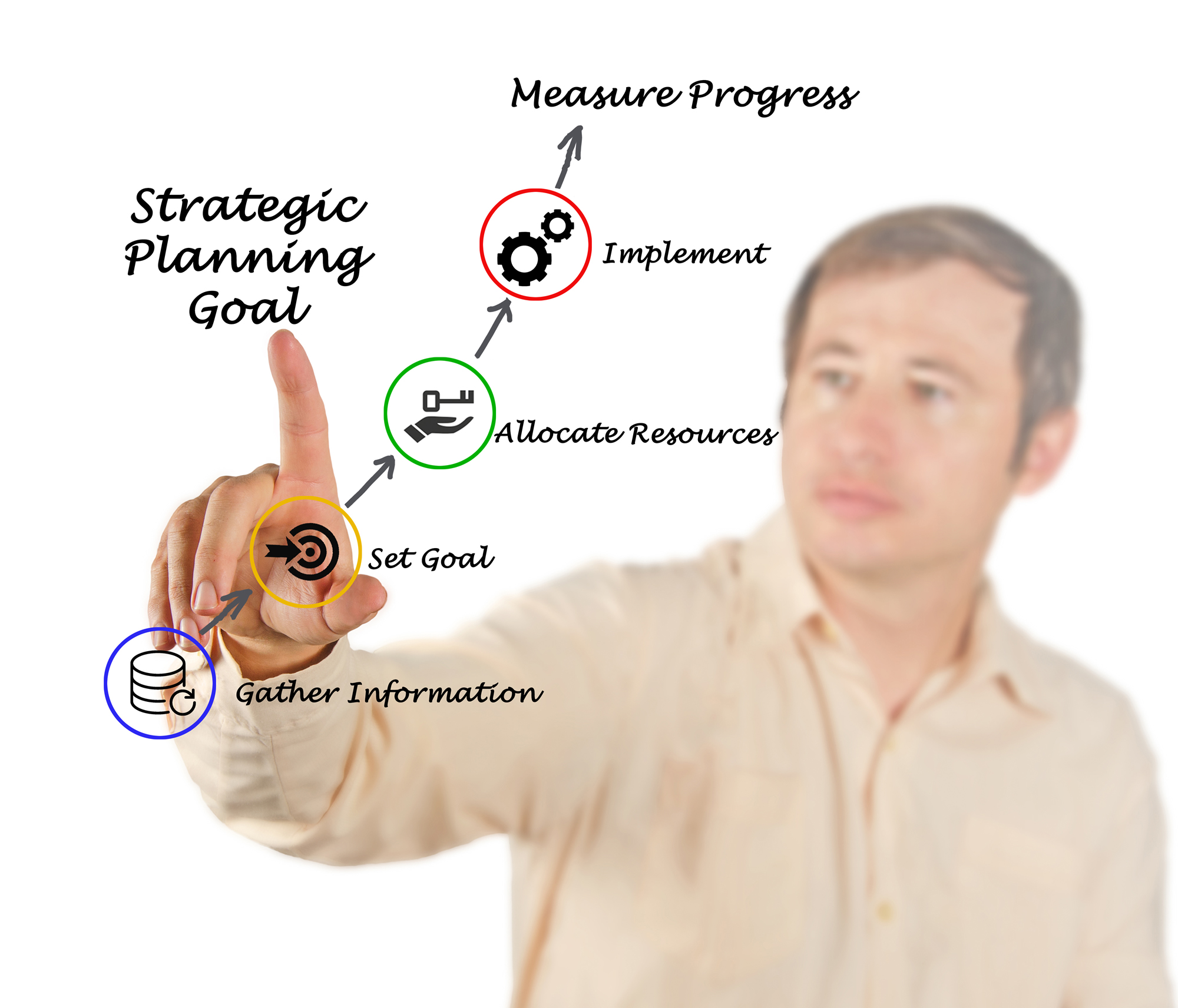 Strategic goals