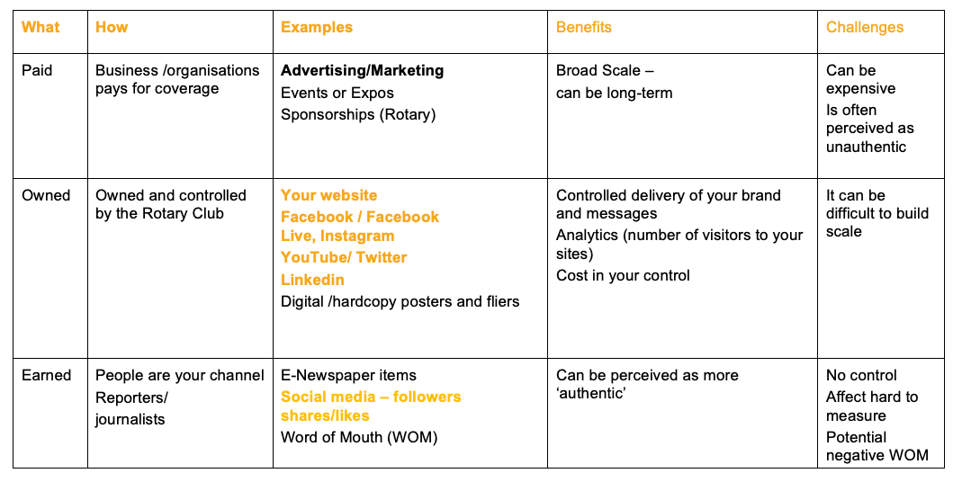 A table explaining the differences between Marketing and Public Image